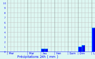 Graphique des précipitations prvues pour Jamaica