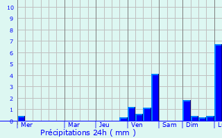 Graphique des précipitations prvues pour Santa Branca