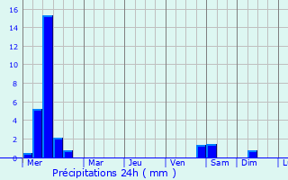 Graphique des précipitations prvues pour Lakewood