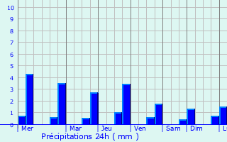 Graphique des précipitations prvues pour Pias