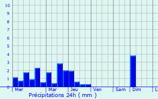 Graphique des précipitations prvues pour Qamdo