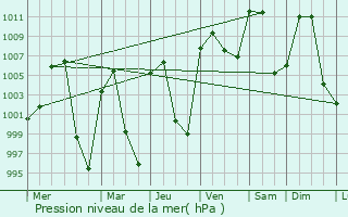 Graphe de la pression atmosphrique prvue pour Apizaco