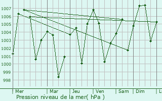 Graphe de la pression atmosphrique prvue pour Mesquite