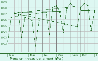 Graphe de la pression atmosphrique prvue pour Joshua Tree