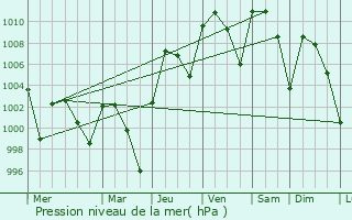Graphe de la pression atmosphrique prvue pour General Escobedo