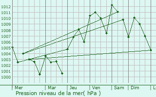 Graphe de la pression atmosphrique prvue pour La Homa