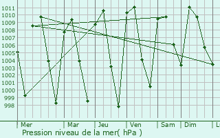 Graphe de la pression atmosphrique prvue pour Peribn de Ramos