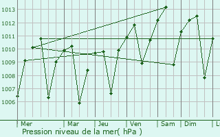 Graphe de la pression atmosphrique prvue pour Ceres