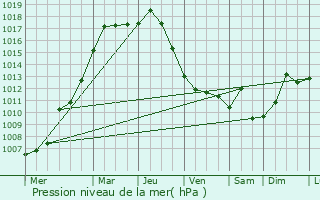 Graphe de la pression atmosphrique prvue pour Ronkonkoma