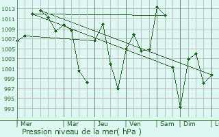 Graphe de la pression atmosphrique prvue pour Cimarron Hills