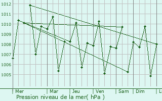 Graphe de la pression atmosphrique prvue pour Glad