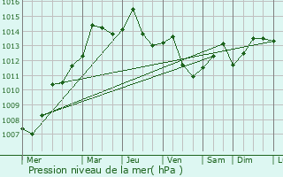 Graphe de la pression atmosphrique prvue pour Saint Marys