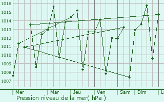 Graphe de la pression atmosphrique prvue pour Pirenpolis