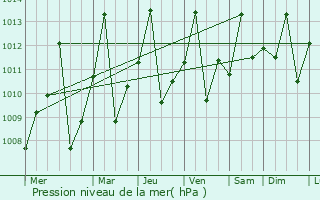 Graphe de la pression atmosphrique prvue pour Ciudad Bolvar