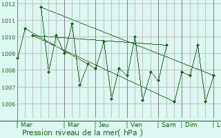 Graphe de la pression atmosphrique prvue pour Compostela