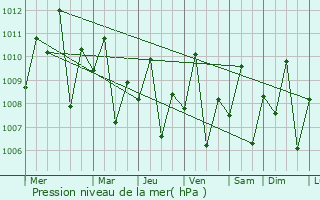 Graphe de la pression atmosphrique prvue pour Mainit