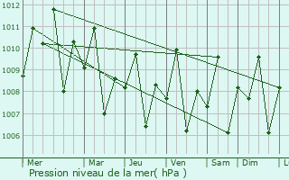 Graphe de la pression atmosphrique prvue pour Ormoc