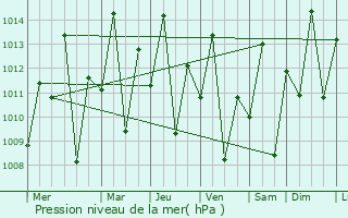 Graphe de la pression atmosphrique prvue pour Colinas