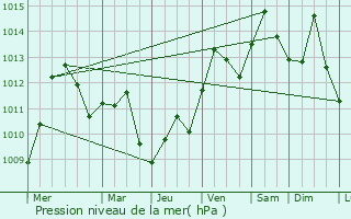 Graphe de la pression atmosphrique prvue pour Tullahoma
