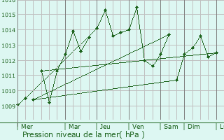 Graphe de la pression atmosphrique prvue pour Union Park