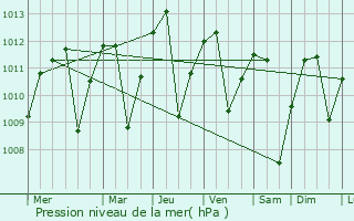 Graphe de la pression atmosphrique prvue pour Pias