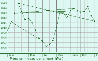 Graphe de la pression atmosphrique prvue pour Buechel