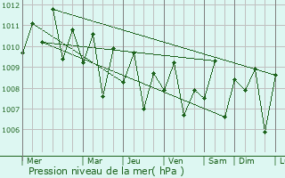 Graphe de la pression atmosphrique prvue pour Sual