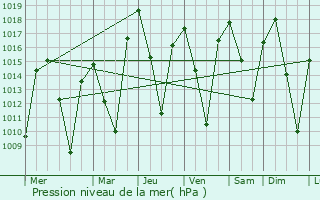 Graphe de la pression atmosphrique prvue pour Eagle Point