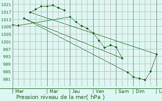 Graphe de la pression atmosphrique prvue pour Puerto Natales