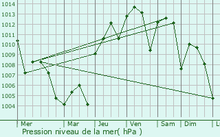 Graphe de la pression atmosphrique prvue pour Pecan Plantation