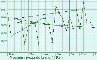 Graphe de la pression atmosphrique prvue pour El Colomo