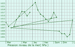 Graphe de la pression atmosphrique prvue pour Ulan-Ude