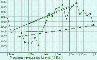 Graphe de la pression atmosphrique prvue pour Dickinson