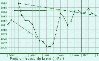 Graphe de la pression atmosphrique prvue pour Muncie