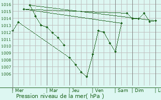 Graphe de la pression atmosphrique prvue pour Maumee