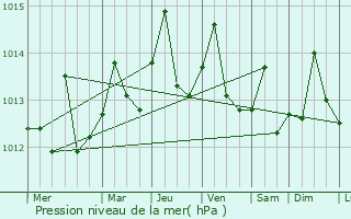 Graphe de la pression atmosphrique prvue pour May Pen