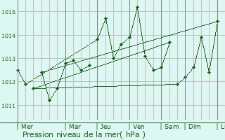 Graphe de la pression atmosphrique prvue pour Jamaica