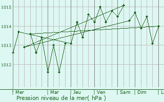 Graphe de la pression atmosphrique prvue pour Vandenberg Village