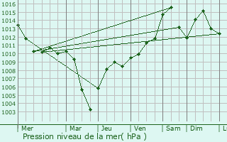 Graphe de la pression atmosphrique prvue pour Vadnais Heights