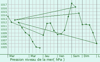 Graphe de la pression atmosphrique prvue pour Ralston