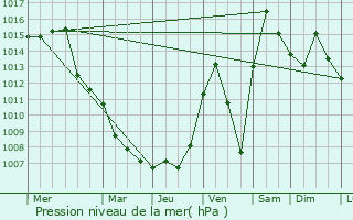 Graphe de la pression atmosphrique prvue pour Itasca