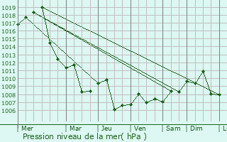 Graphe de la pression atmosphrique prvue pour Loudi