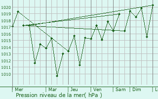Graphe de la pression atmosphrique prvue pour Santa Branca
