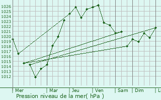 Graphe de la pression atmosphrique prvue pour Fray Bentos
