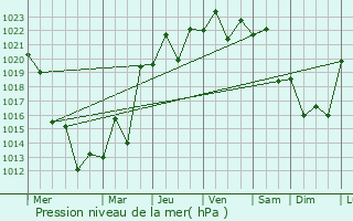 Graphe de la pression atmosphrique prvue pour So Loureno do Sul