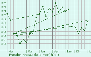 Graphe de la pression atmosphrique prvue pour Rio Pardo