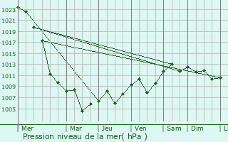 Graphe de la pression atmosphrique prvue pour Hanting