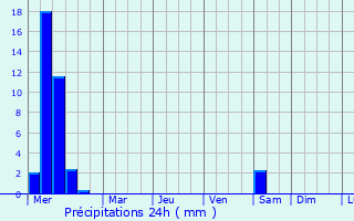 Graphique des précipitations prvues pour Cimarron Hills