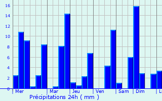 Graphique des précipitations prvues pour Llano Tugri
