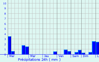 Graphique des précipitations prvues pour Talipaw